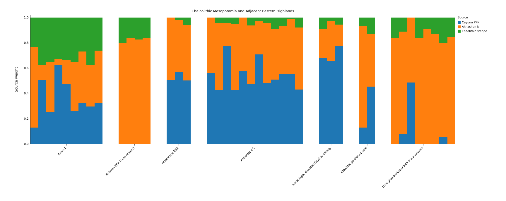 F4Mix results for Chalcolithic and Bronze Age samples from Arslantepe, Areni-1, Kalavan, and Dzhoghaz-Berkaber.