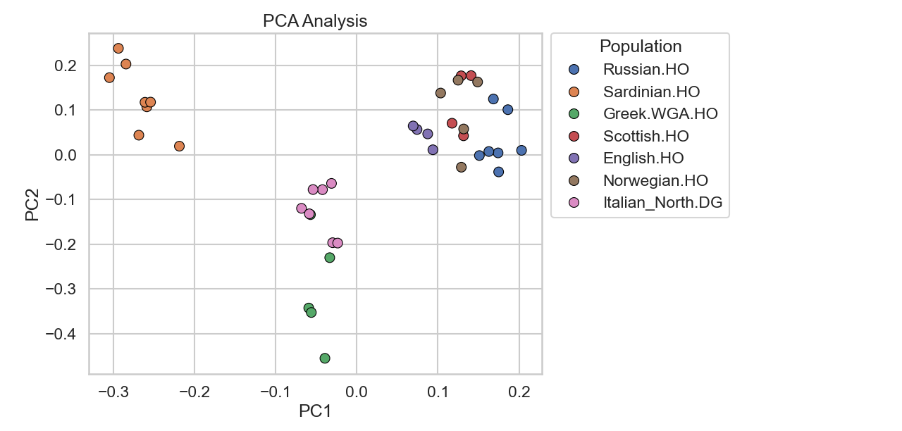 PCA plot showing genetic structure of European populations including Sardinians, Greeks, Northern Italians, British Isles, and Scandinavians on PC1 and PC2
