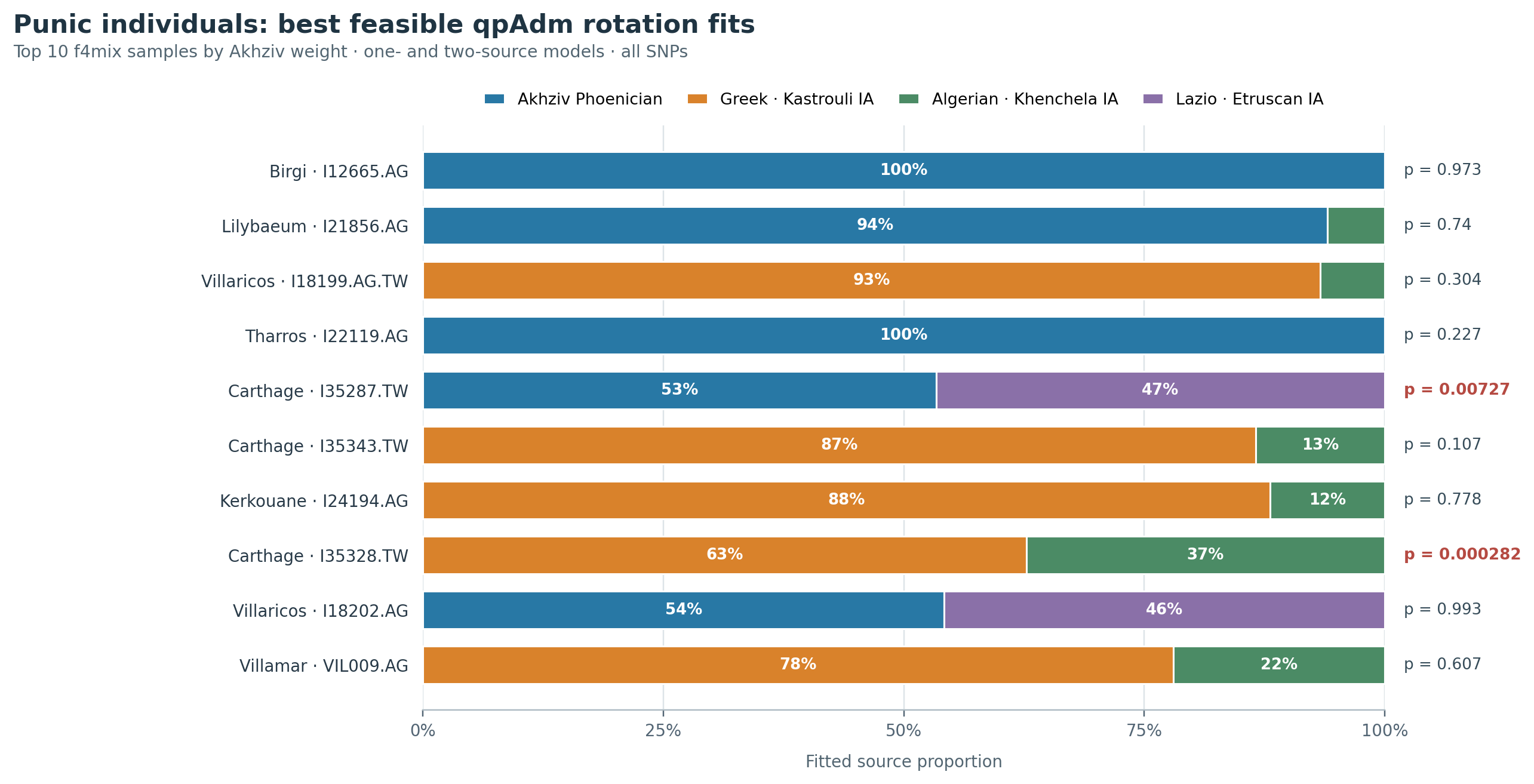 Best feasible qpAdm rotation fits for ten Punic individuals ranked by F4Mix Akhziv weight, with fitted source proportions and p-values.