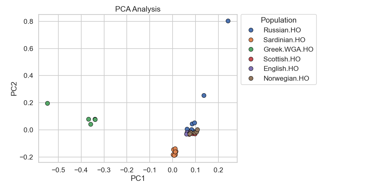 SmartPCA plot showing genetic clustering of Sardinian, Greek, Northern and Eastern European populations on PC1 and PC2