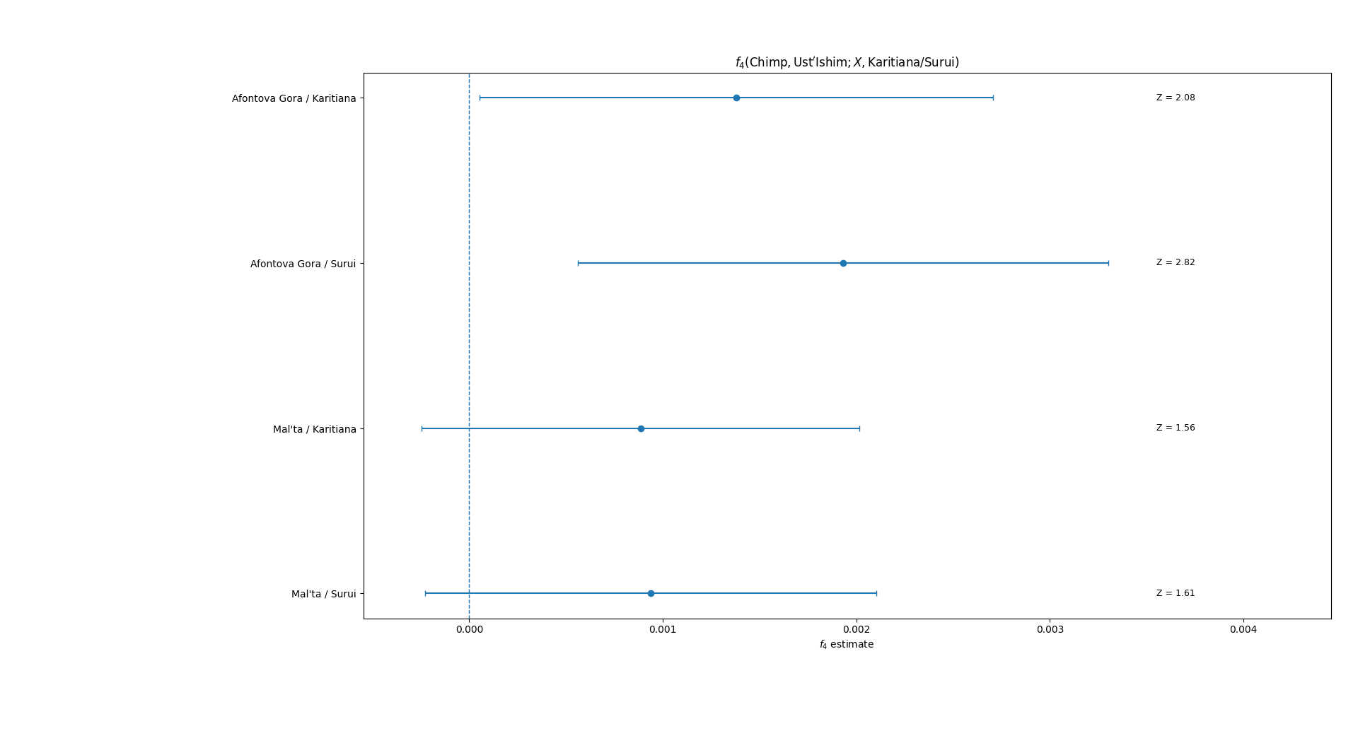 Forest plot of f4(Chimp,Ust-Ishim;X,Karitiana/Surui) statistics using Mal’ta and Afontova Gora as ANE-related references, with error bars showing ±2 standard errors and Z-scores.